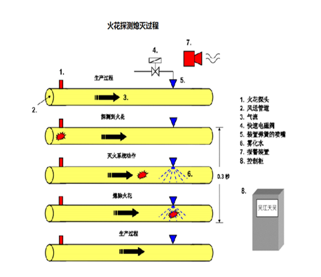 火花探測熄滅過程